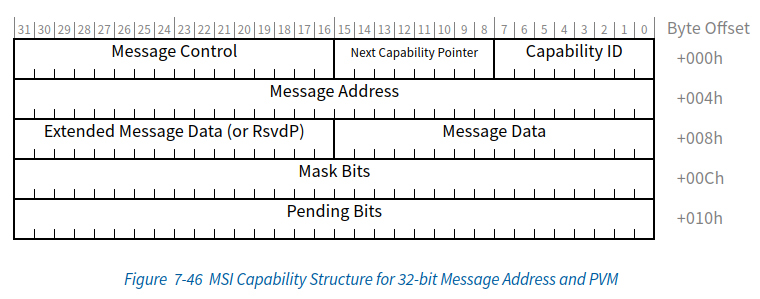 32 位 Message Address 形式的 MSI Capability 结构图