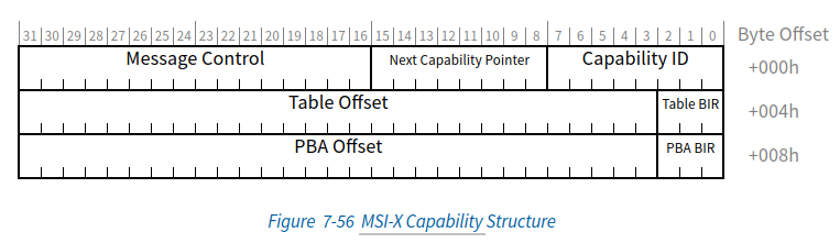 MSI-X Capability 结构图,包含 Table 和 PBA 的 BIR 及 Offset